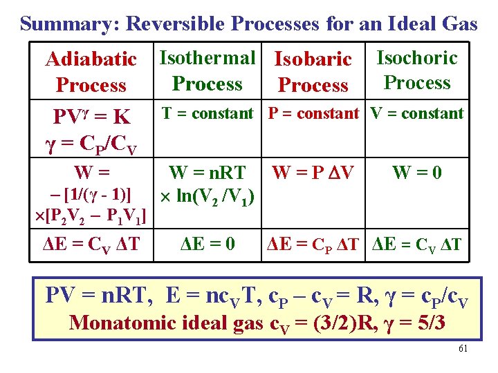 Summary: Reversible Processes for an Ideal Gas Adiabatic Isothermal Isobaric Isochoric Process PVγ =