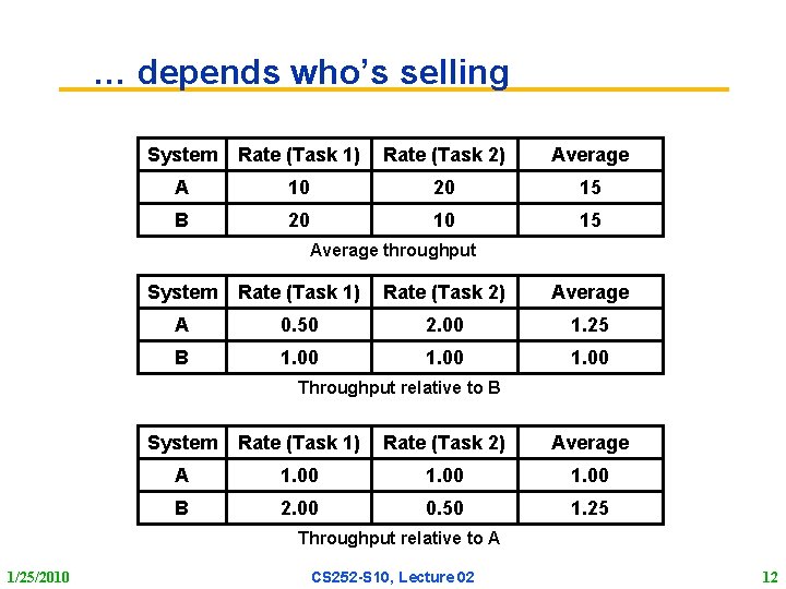 … depends who’s selling System Rate (Task 1) Rate (Task 2) Average A 10