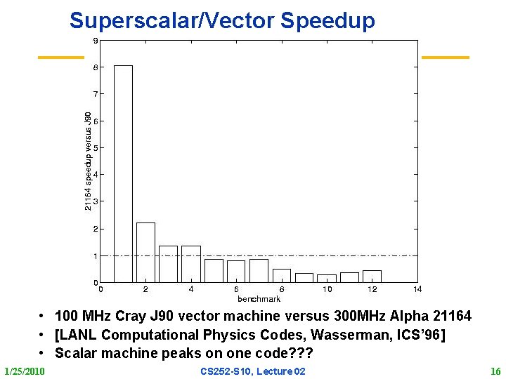 Superscalar/Vector Speedup • 100 MHz Cray J 90 vector machine versus 300 MHz Alpha