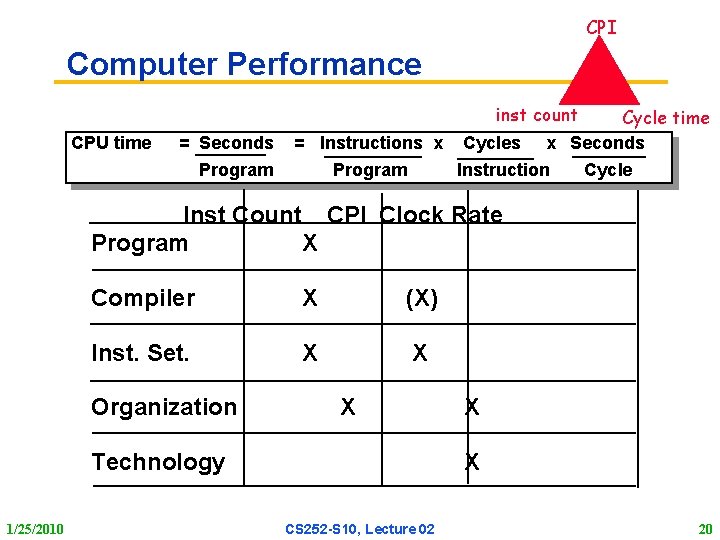 CPI Computer Performance inst count CPU time = Seconds = Instructions x Program Cycles