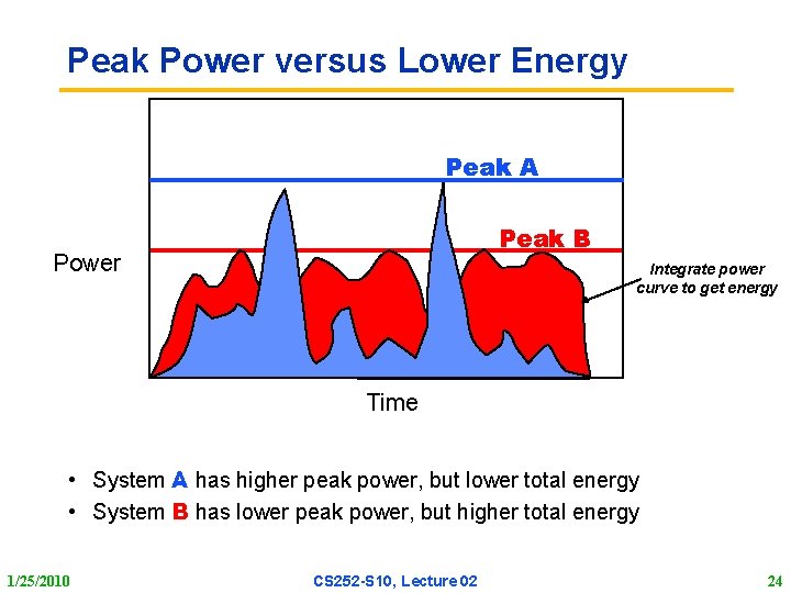 Peak Power versus Lower Energy Peak A Peak B Power Integrate power curve to