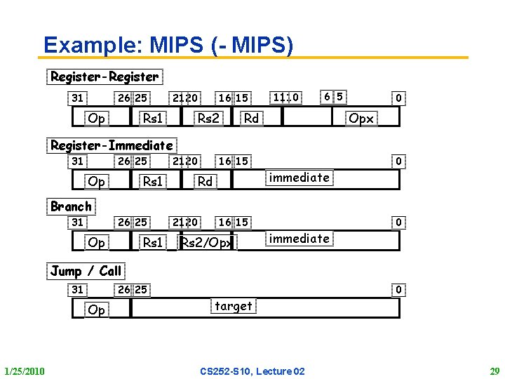 Example: MIPS ( MIPS) Register-Register 31 26 25 Op 21 20 Rs 1 16