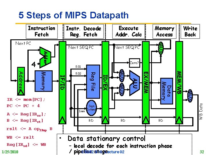 5 Steps of MIPS Datapath Execute Addr. Calc Instr. Decode Reg. Fetch Next SEQ