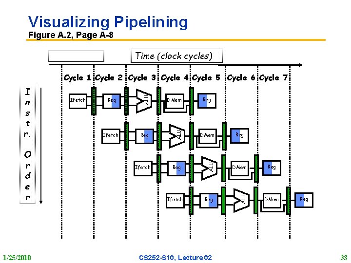 Visualizing Pipelining Figure A. 2, Page A 8 Time (clock cycles) 1/25/2010 Ifetch DMem