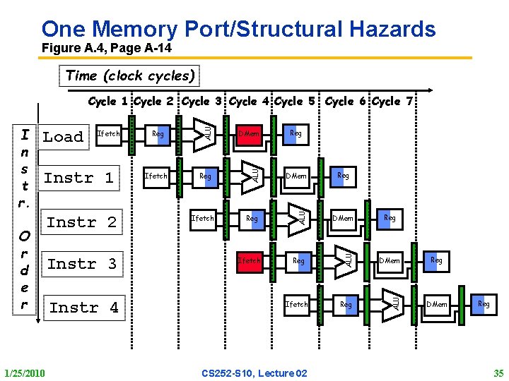 One Memory Port/Structural Hazards Figure A. 4, Page A 14 Time (clock cycles) O