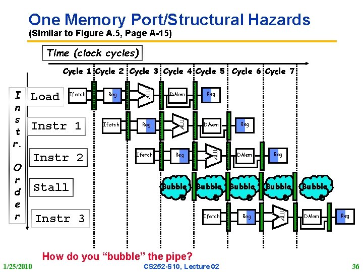 One Memory Port/Structural Hazards (Similar to Figure A. 5, Page A 15) Time (clock