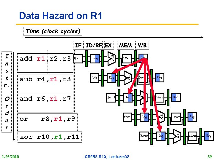 Data Hazard on R 1 Time (clock cycles) and r 6, r 1, r