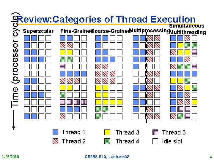 Time (processor cycle) Review: Categories of Thread Execution Superscalar Simultaneous Fine Grained. Coarse Grained.