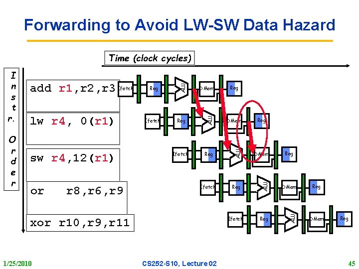 Forwarding to Avoid LW SW Data Hazard or r 8, r 6, r 9