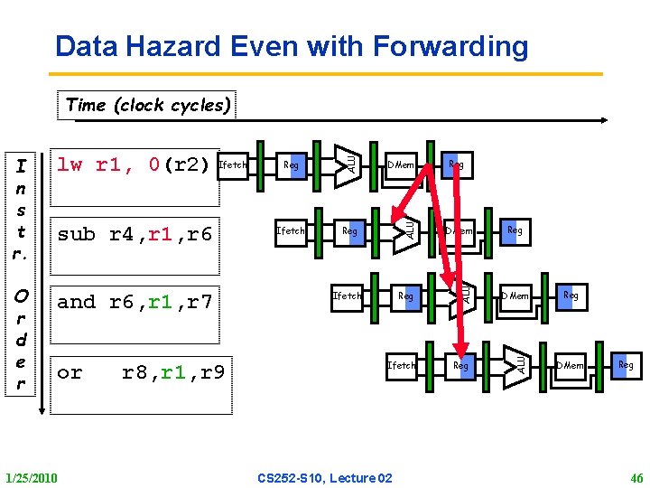 Data Hazard Even with Forwarding and r 6, r 1, r 7 or 1/25/2010