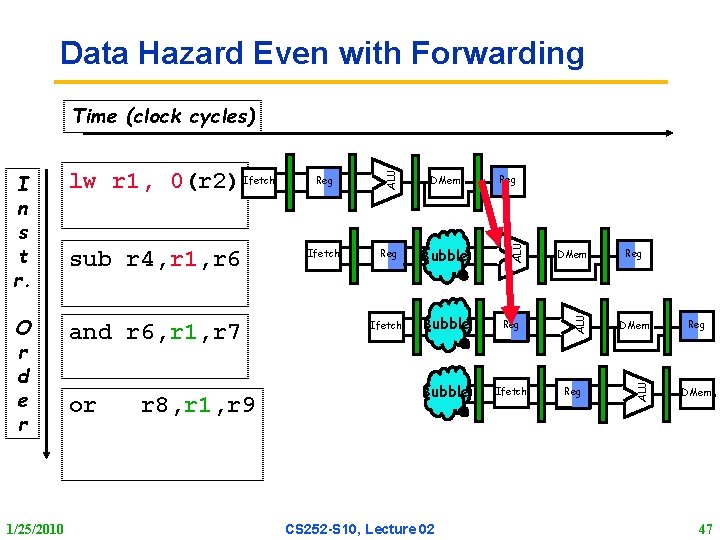 Data Hazard Even with Forwarding and r 6, r 1, r 7 1/25/2010 or