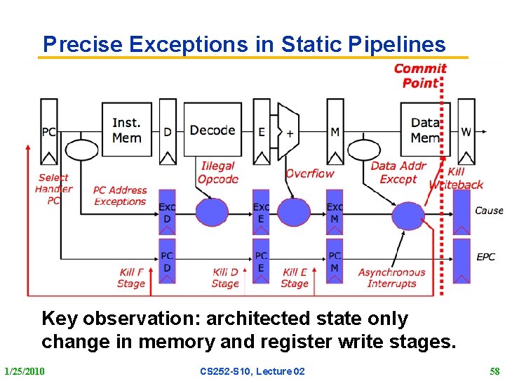 Precise Exceptions in Static Pipelines Key observation: architected state only change in memory and