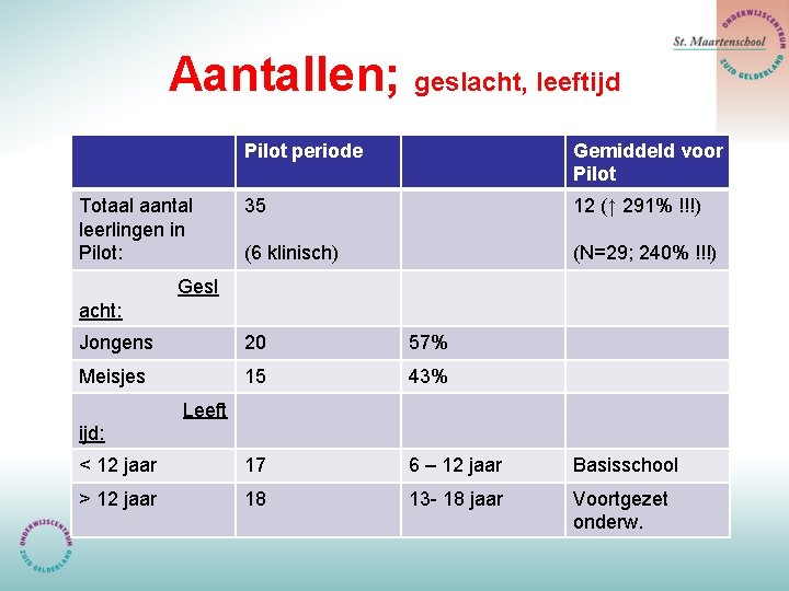 Aantallen; geslacht, leeftijd Totaal aantal leerlingen in Pilot: Pilot periode Gemiddeld voor Pilot 35