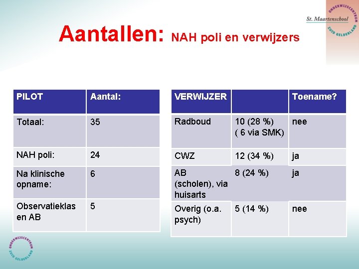 Aantallen: NAH poli en verwijzers PILOT Aantal: VERWIJZER Totaal: 35 Radboud 10 (28 %)