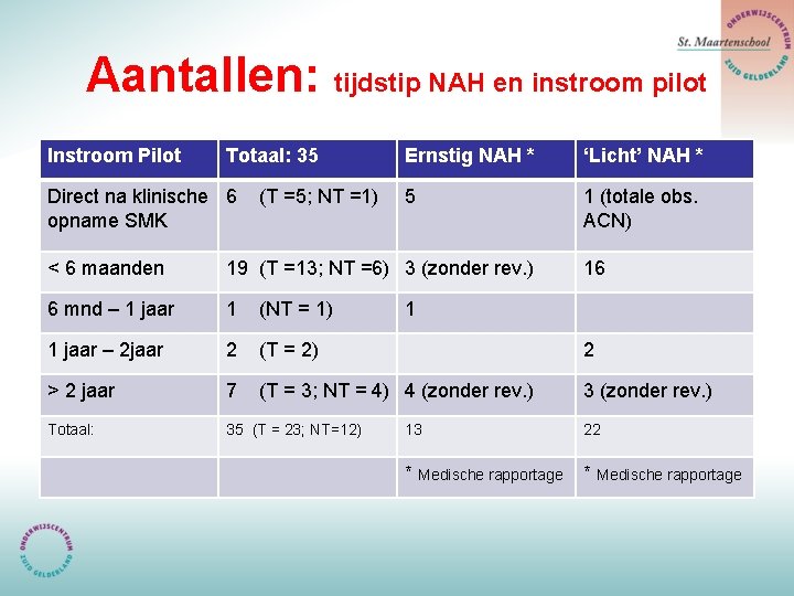 Aantallen: tijdstip NAH en instroom pilot Instroom Pilot Totaal: 35 Direct na klinische 6