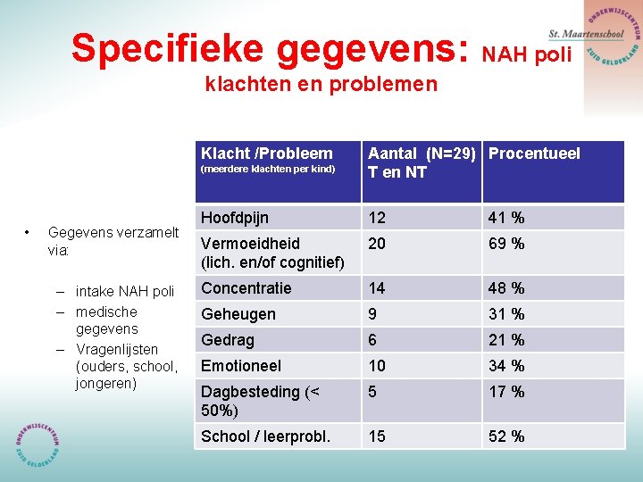 Specifieke gegevens: NAH poli klachten en problemen Klacht /Probleem (meerdere klachten per kind) •