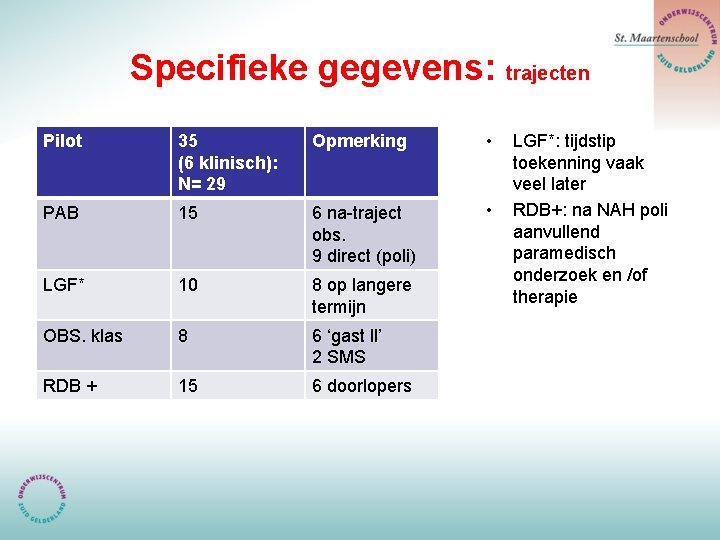 Specifieke gegevens: trajecten Pilot 35 (6 klinisch): N= 29 Opmerking • PAB 15 6