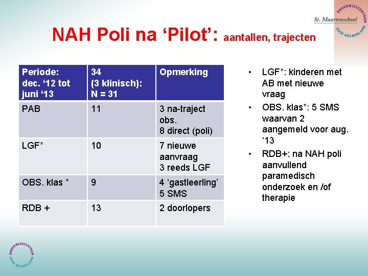 NAH Poli na ‘Pilot’: aantallen, trajecten Periode: dec. ‘ 12 tot juni ‘ 13