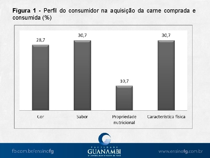 Figura 1 - Perfil do consumidor na aquisição da carne comprada e consumida (%)