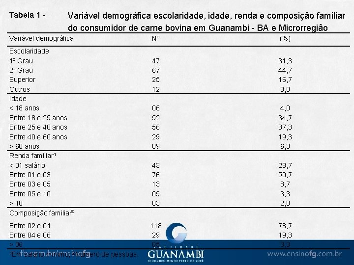 Tabela 1 - Variável demográfica escolaridade, renda e composição familiar do consumidor de carne