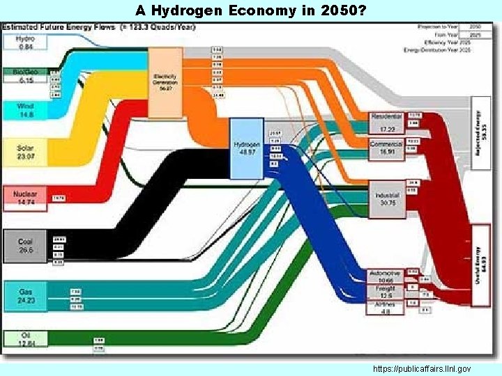 A Hydrogen Economy in 2050? https: //publicaffairs. llnl. gov 
