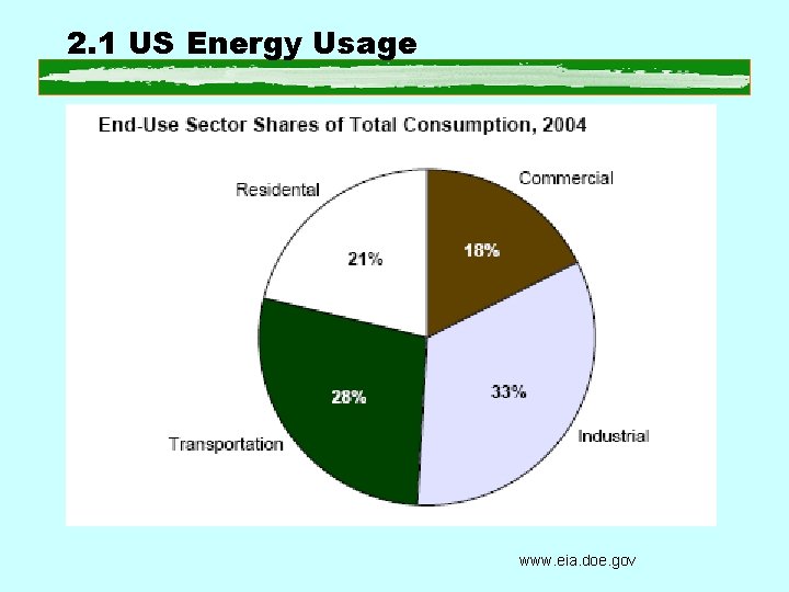 2. 1 US Energy Usage www. eia. doe. gov 
