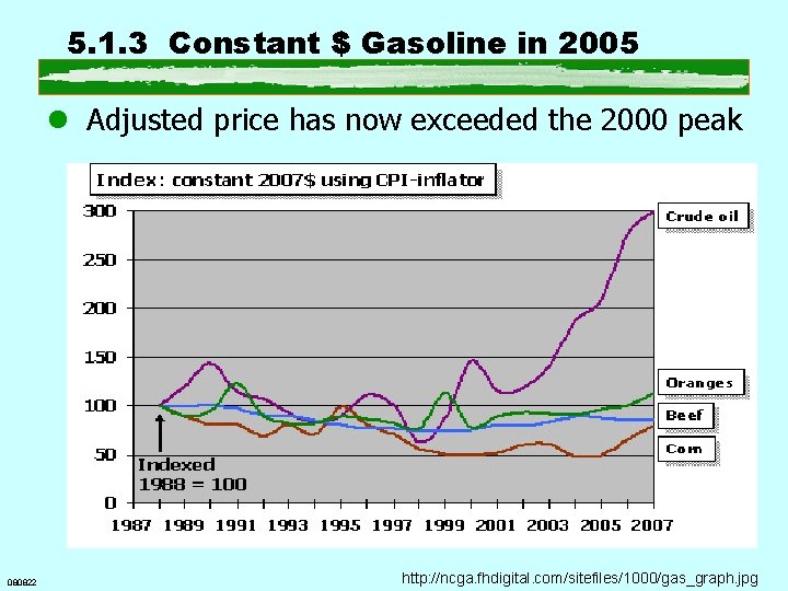 5. 1. 3 Constant $ Gasoline in 2005 l Adjusted price has now exceeded