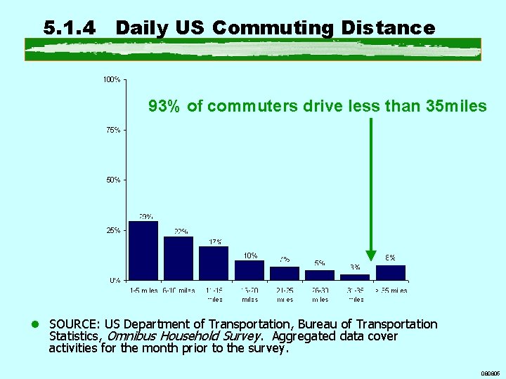 5. 1. 4 Daily US Commuting Distance 93% of commuters drive less than 35