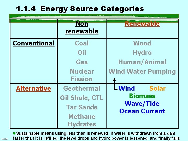 1. 1. 4 Energy Source Categories Conventional Alternative Non renewable Renewable Coal Oil Gas