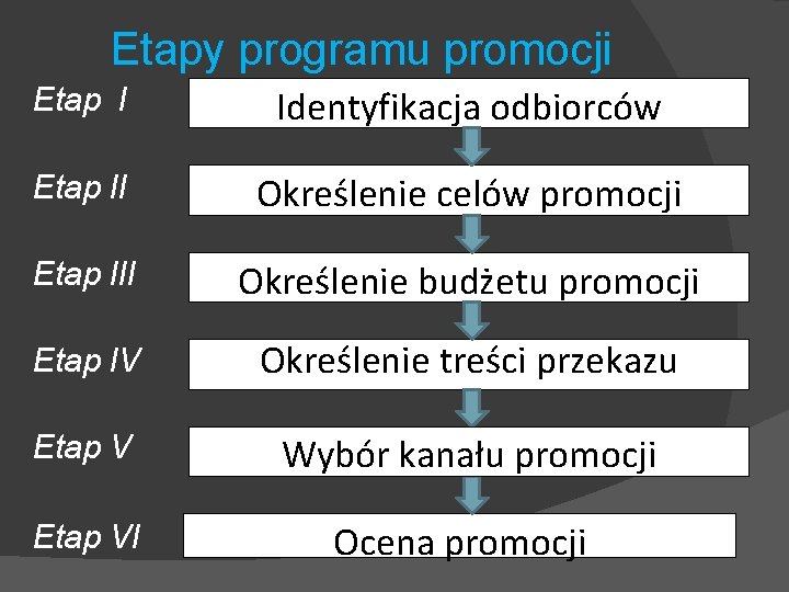 Etapy programu promocji Etap I Identyfikacja odbiorców Etap II Określenie celów promocji Etap III