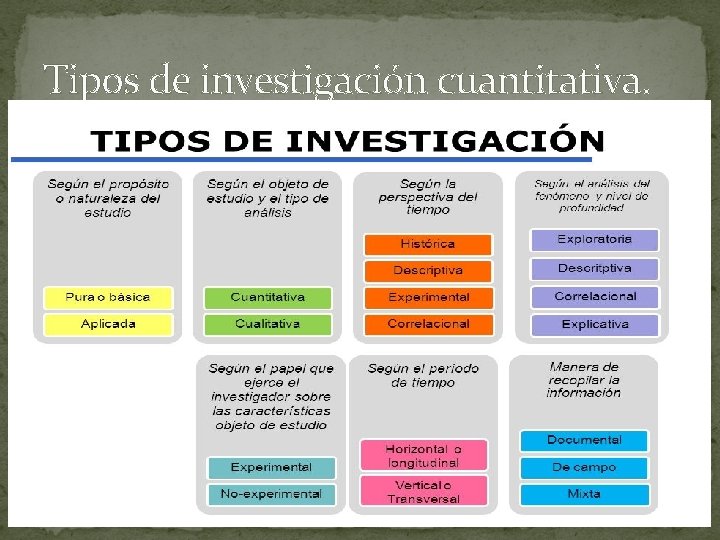 Tipos de investigación cuantitativa. 