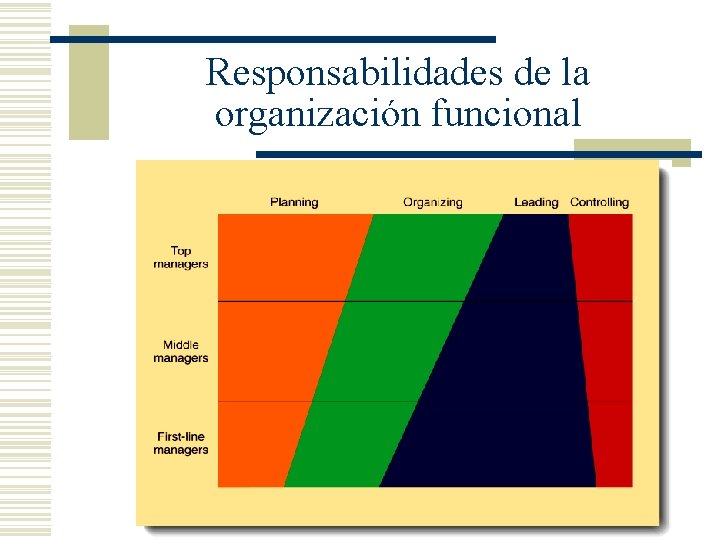 Responsabilidades de la organización funcional 