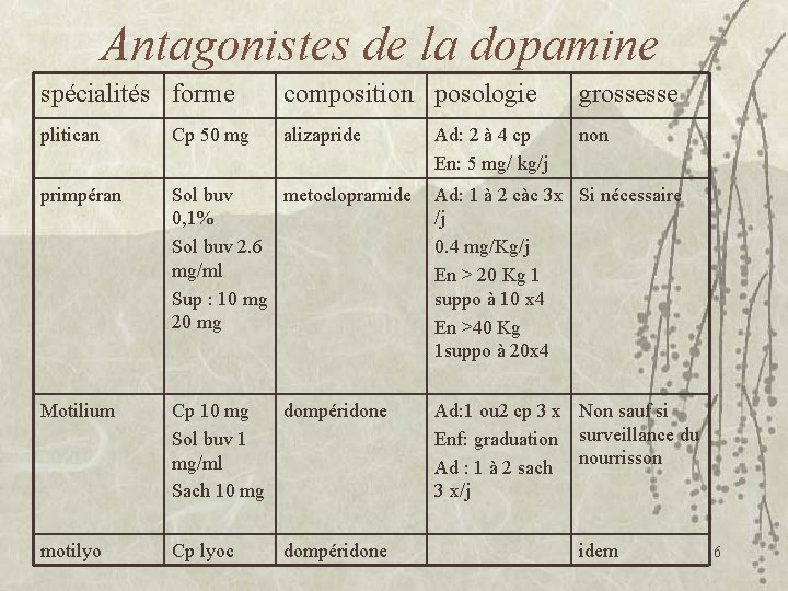 Antagonistes de la dopamine spécialités forme composition posologie grossesse plitican Cp 50 mg alizapride