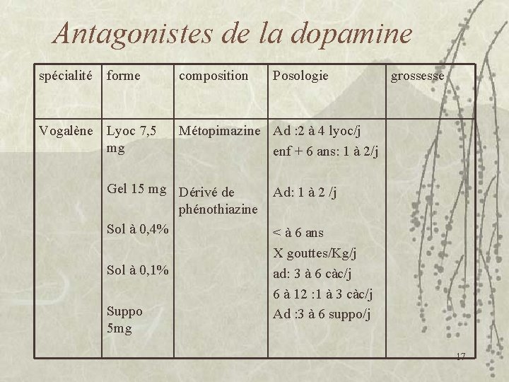 Antagonistes de la dopamine spécialité forme Vogalène Lyoc 7, 5 mg composition Suppo 5