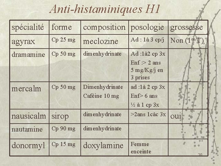 Anti-histaminiques H 1 spécialité forme meclozine Ad : 1à 3 cp/j dramamine Cp 50