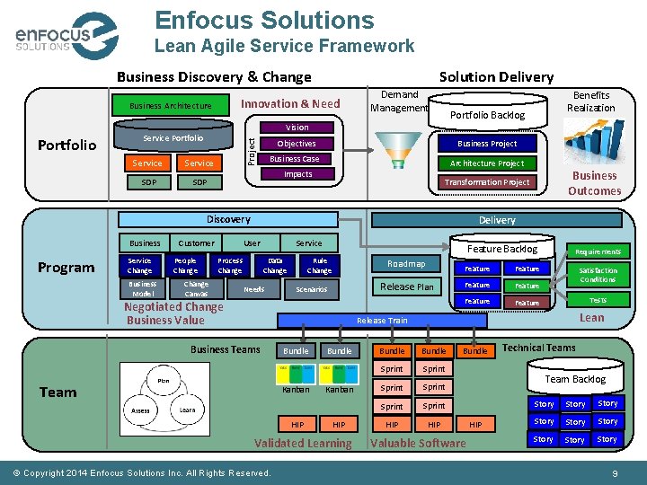 Enfocus Solutions Lean Agile Service Framework Business Discovery & Change Innovation & Need Business