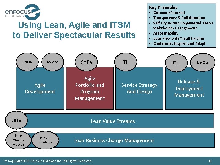 Key Principles Using Lean, Agile and ITSM to Deliver Spectacular Results Scrum Kanban Agile