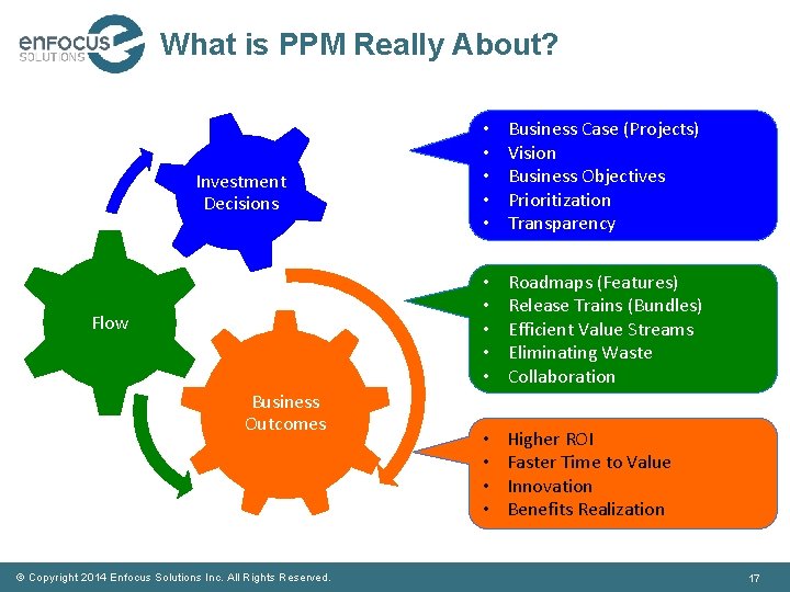 What is PPM Really About? Investment Decisions Flow Business Outcomes © Copyright 2014 Enfocus