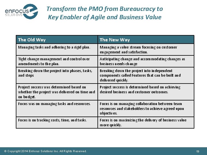 Transform the PMO from Bureaucracy to Key Enabler of Agile and Business Value The