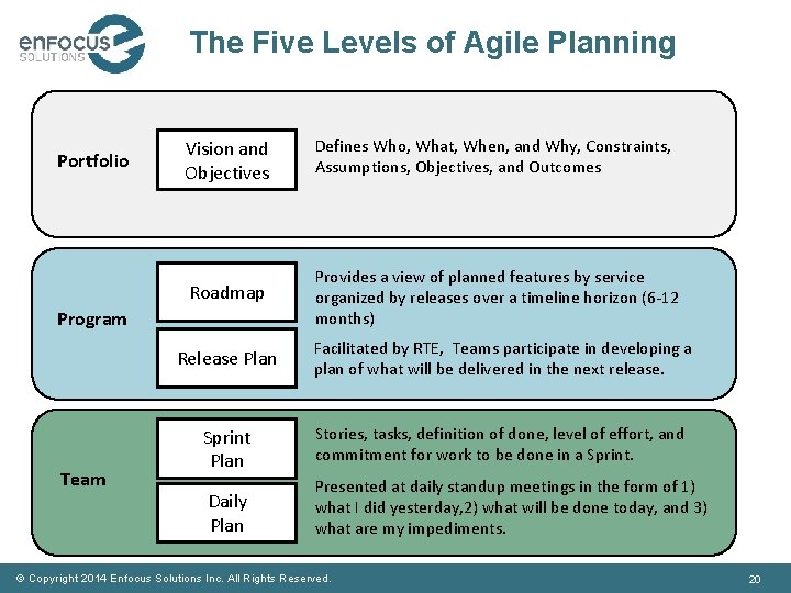 The Five Levels of Agile Planning Portfolio Vision and Objectives Defines Who, What, When,