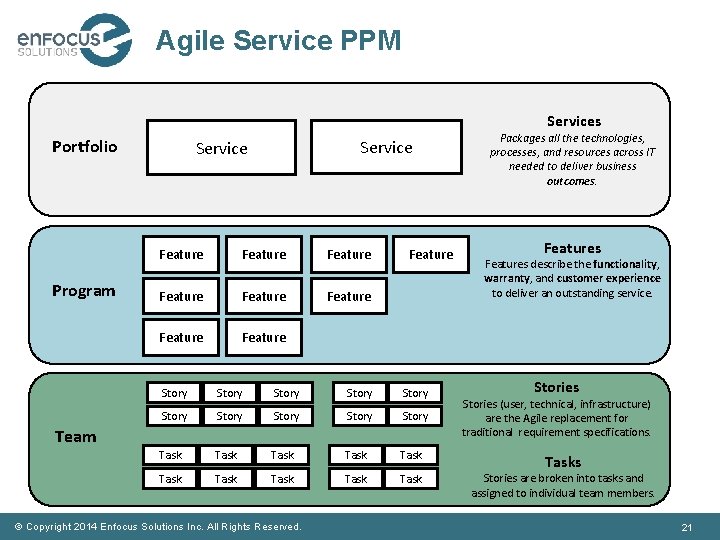 Agile Service PPM Services Portfolio Program Service Feature Feature Feature Story Story Story Task