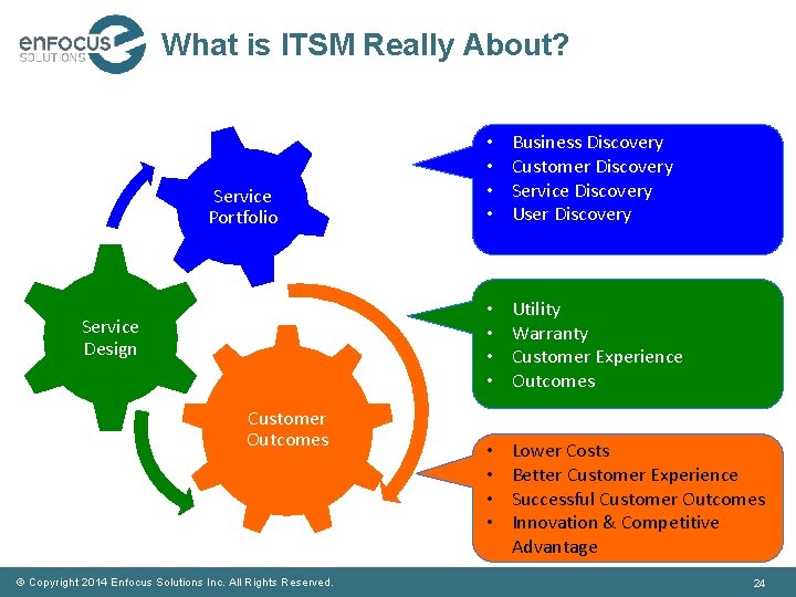What is ITSM Really About? Service Portfolio Service Design Customer Outcomes © Copyright 2014