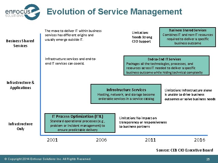 Evolution of Service Management Business Shared Services The move to deliver IT within business
