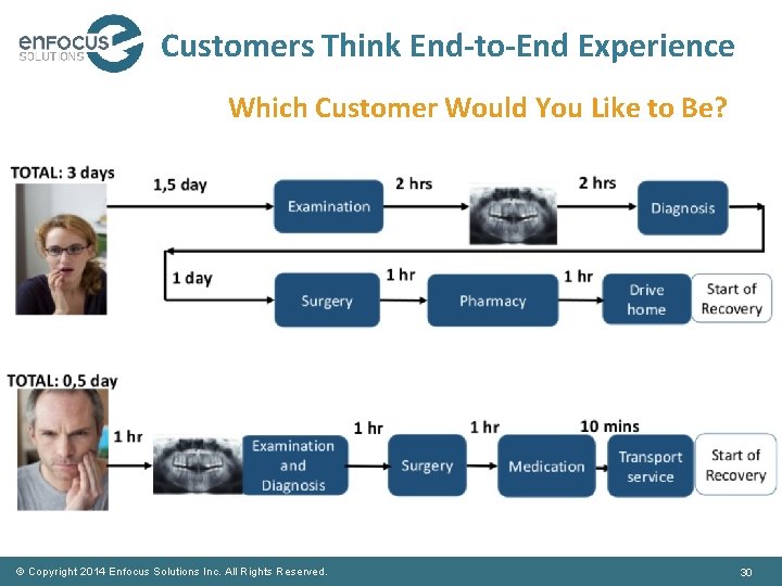 Customers Think End-to-End Experience Which Customer Would You Like to Be? © Copyright 2014