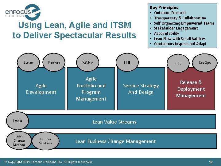 Key Principles Using Lean, Agile and ITSM to Deliver Spectacular Results Scrum Kanban Agile