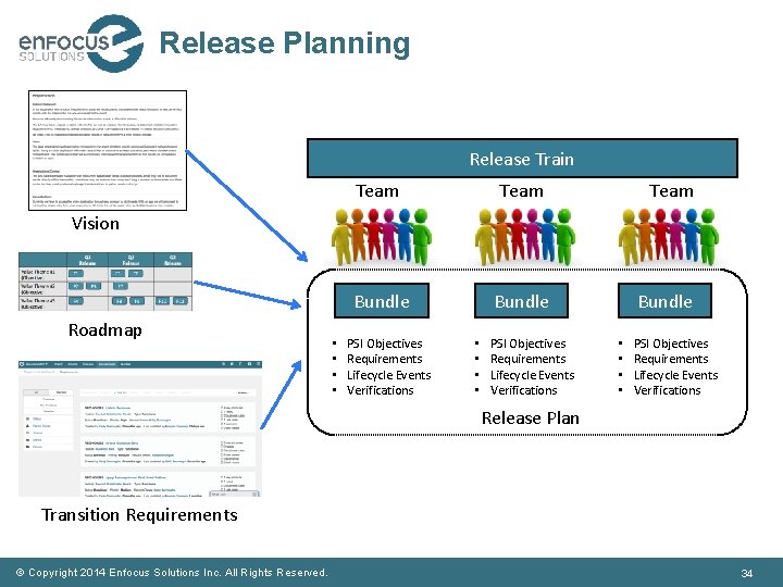 Release Planning Release Train Team Bundle Vision Roadmap • • PSI Objectives Requirements Lifecycle