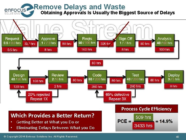 Remove Delays and Waste Obtaining Approvals Is Usually the Biggest Source of Delays Which
