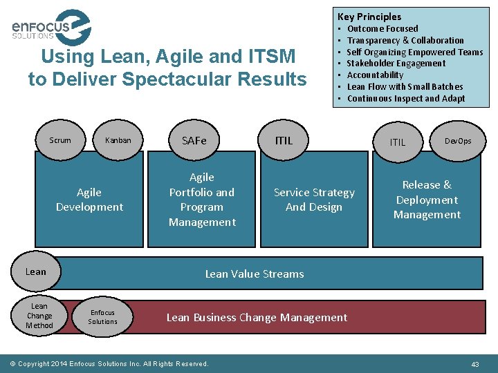 Key Principles Using Lean, Agile and ITSM to Deliver Spectacular Results Scrum Kanban Agile