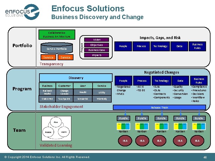 Enfocus Solutions Business Discovery and Change Collaborative Business Architecture Project Portfolio Service Impacts, Gaps,