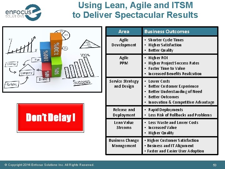 Using Lean, Agile and ITSM to Deliver Spectacular Results Area Agile Development • Shorter